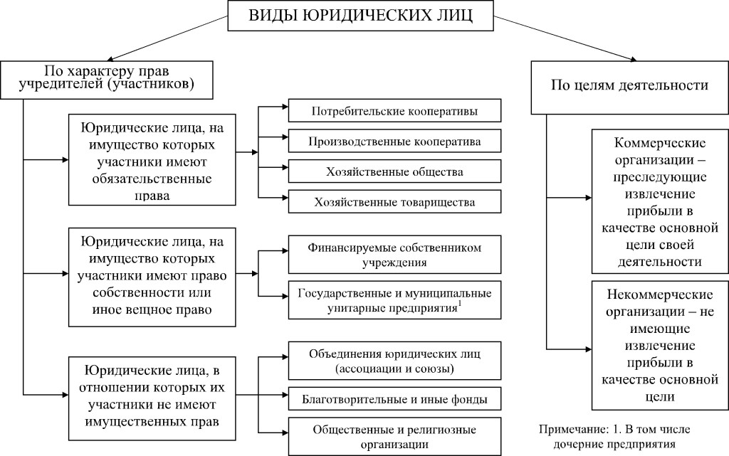 Виды юр лиц схема