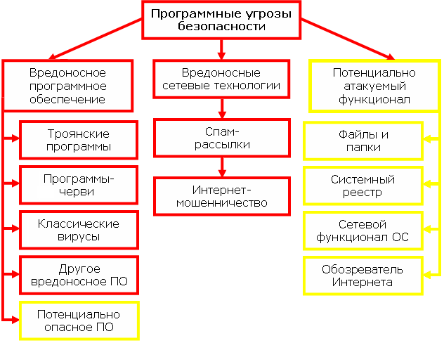 Программные информационные угрозы. Угрозы информационной безопасности схема. Типы информационных угроз схема. Классификация угроз информационной безопасности схема. Угрозы безопасности информации таблица.