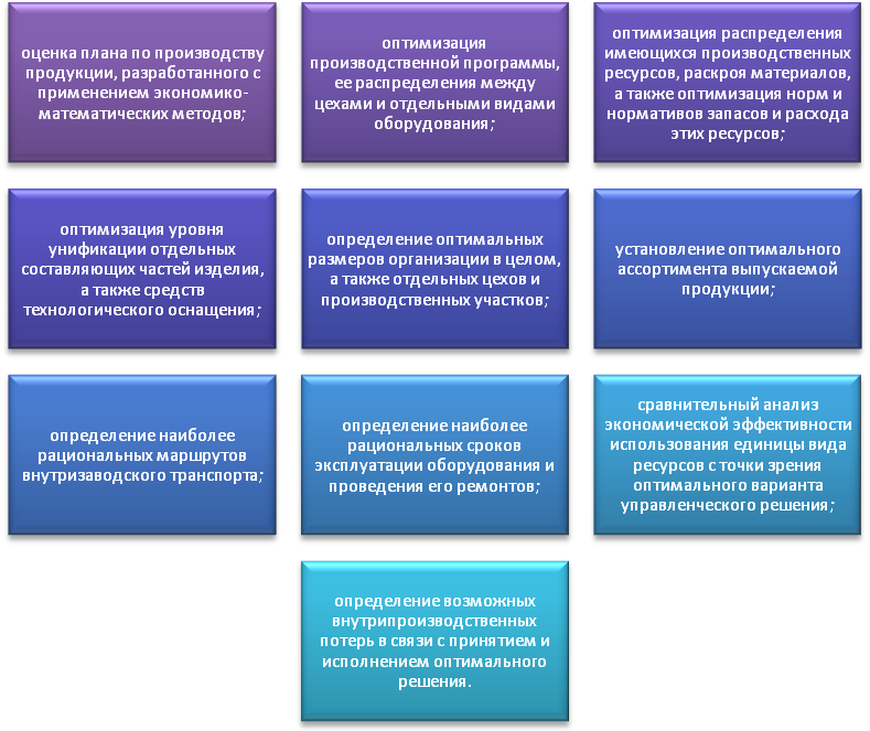 Практика эффективного размещения предприятий. Анализ эффективности практики