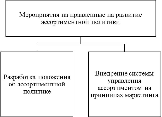 Дипломная работа по теме Обоснование рекомендаций по совершенствованию системы планирования и управления ассортиментом выпуска продукции Дипломная работа по теме Обоснование рекомендаций по совершенствованию системы планирования и управления ассортиментом выпуска продукции