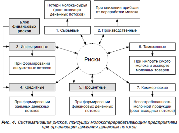 Денежные потоки и финансирование проекта курсовая работа