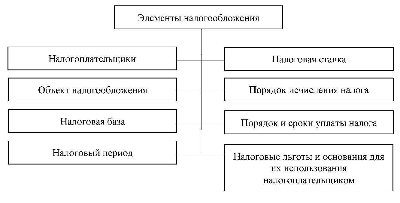 Элементы налогового законодательства. Составные элементы налоговой системы. 6 Элементов налоговой системы. Элементы налога и принципы налогообложения. Элементы налога и способы его взимания.