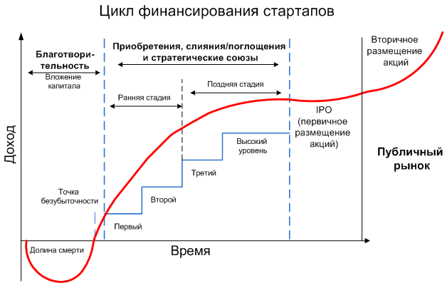 Стадия стартапа важной задачей которой является создание образцов товаров работ или услуг это