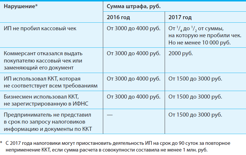 Сколько штраф за неправильную