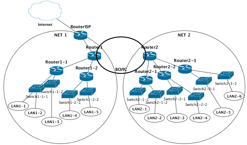 Курсовая работа по теме Проектирование сети OSPF