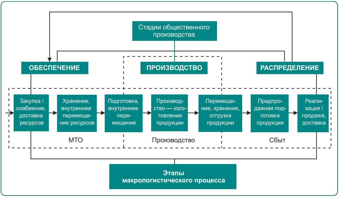 Этапы организации взаимодействия