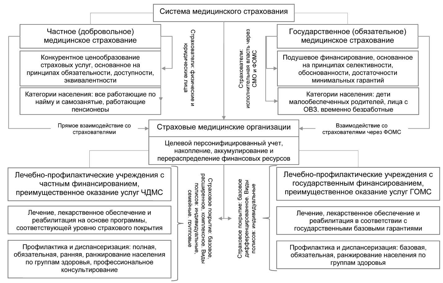 Правовые основы обязательного медицинского страхования в россии диплом