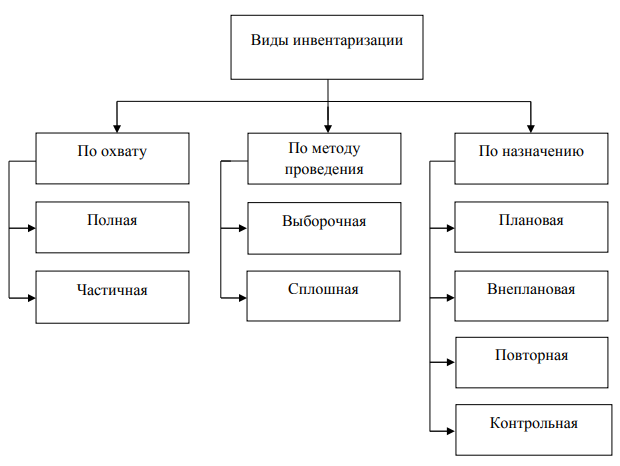 Курсовая работа: Инвентаризация товарно материальных ценностей и отражение ее резул