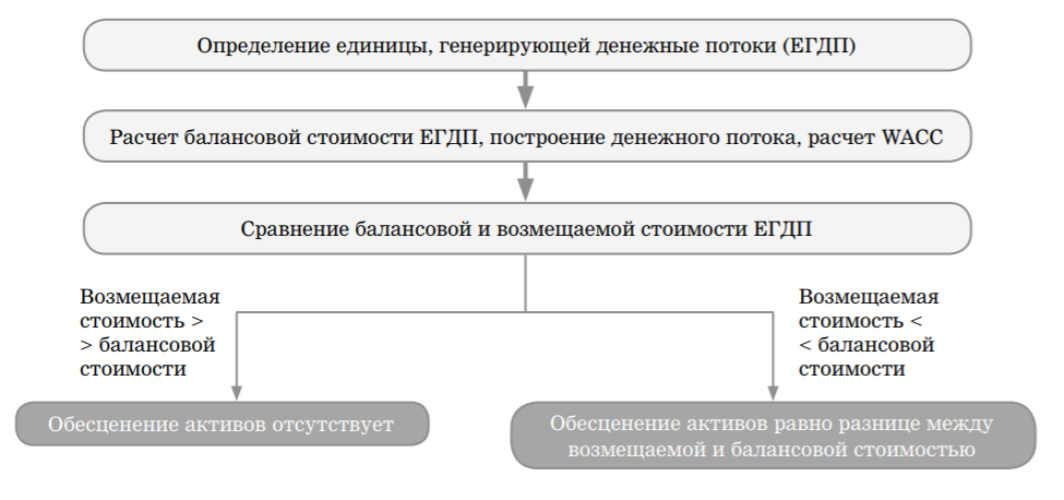 активам генерирующим денежные потоки
