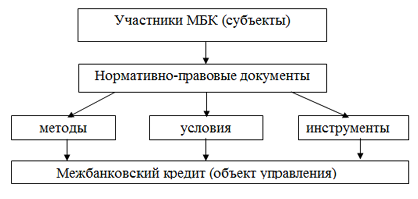 Кредитование организации курсовая. Межбанковский кредит. Межбанковское кредитование. Схема межбанковского кредитования. Виды межбанковских кредитов.