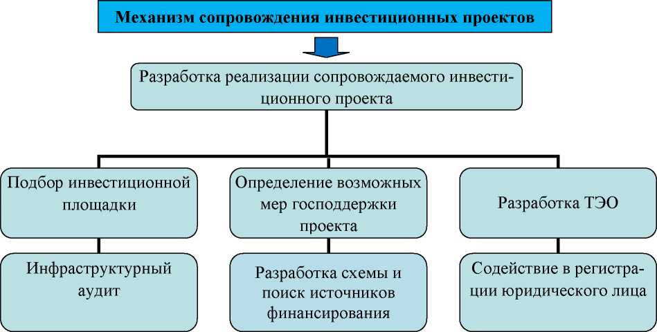 Управление инвестиционным проектом курсовая работа