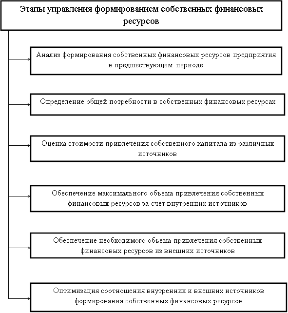Схема источников формирования финансовых ресурсов