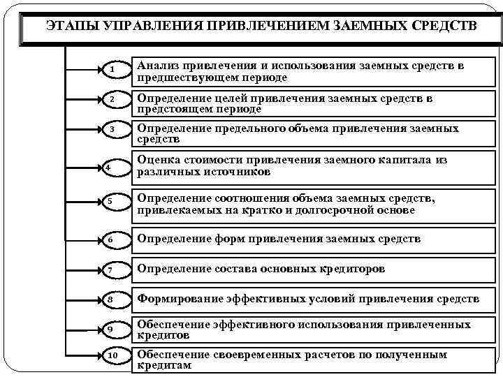 Процесс формирования основных средств. Этапы управления заемным капиталом. основные этапы управления привлечением заемных средств. этапы управления заемным капиталом организации. этапы управления.
