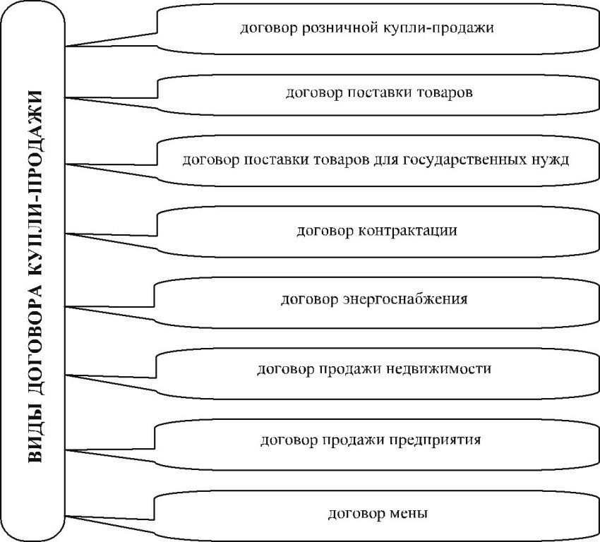Организация продаж курсовая. Виды договора купли-продажи схема. Форма договора контрактации. Элементы договора контрактации схема.