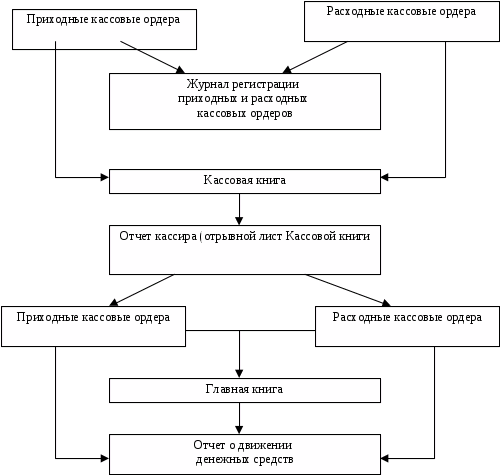 Схема документооборота по учету кассовых операций. Кассовые операции схема. Схема документооборота по учету движения денежных средств в кассе. Документооборот по учету кассовых операций. Организация денежно расчетных операций