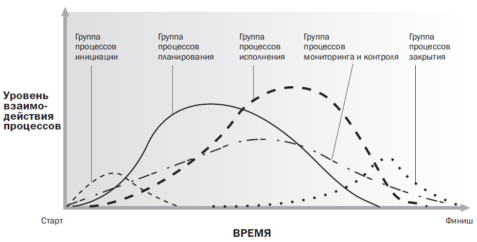 Процессы управления проектами могут быть разбиты на шесть основных групп