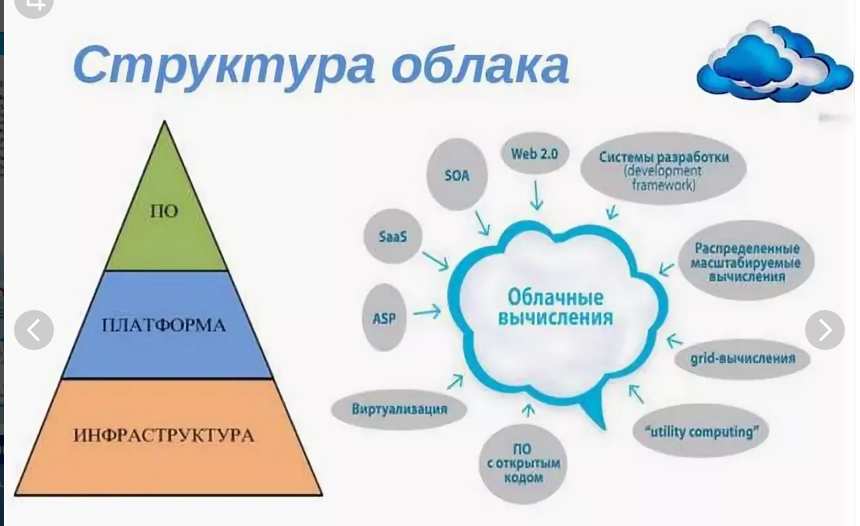 Схема работы облака
