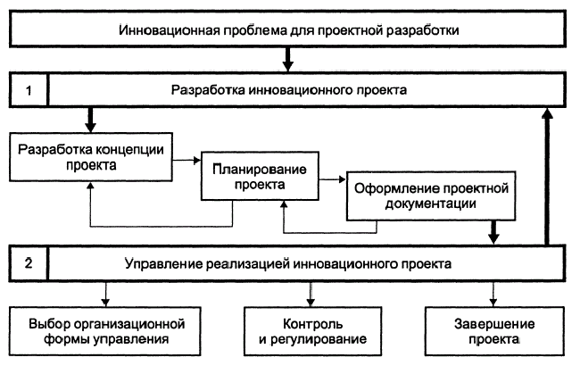 Разработка инновационного проекта на примере предприятия