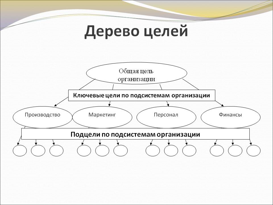 Дерево целей проекта