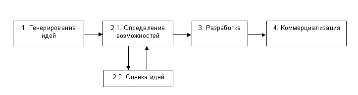 Курсовая работа: Разработка и экспертиза инновационного проекта на примере ООО Start Mobile