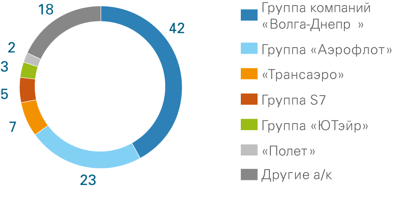 Курсовая работа по теме Разработка рекламной кампании ОАО 'Трансаэро'