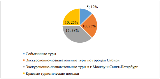 Курсовая работа по теме Круизы как инновационный продукт в деятельности туристической компании Курсовая работа по теме Круизы как инновационный продукт в деятельности туристической компании