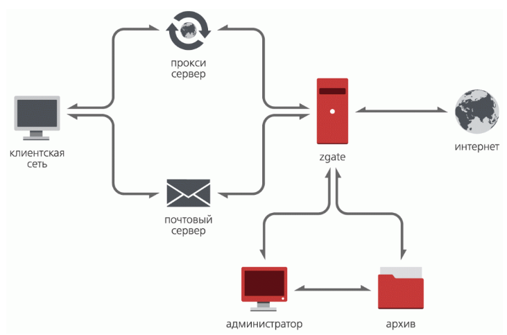 Курсовая работа по теме Эшелонированная система защиты информации