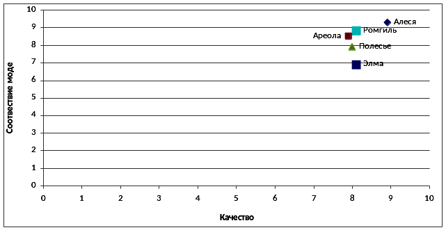 Дипломная работа по теме Товарная политика в маркетинговой деятельности организации и пути ее совершенствования (на материалах ОАО '8 Марта', г. Гомель) Дипломная работа по теме Товарная политика в маркетинговой деятельности организации и пути ее совершенствования (на материалах ОАО '8 Марта', г. Гомель)