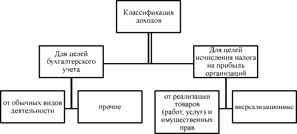 Схема классификация доходов и расходов в целях исчисления налога на прибыль организаций