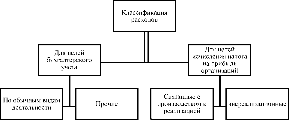 Схема классификация доходов и расходов в целях исчисления налога на прибыль организаций