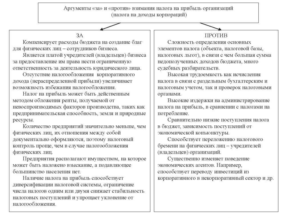 Курсовая работа: Налог на прибыль 2 Налог на