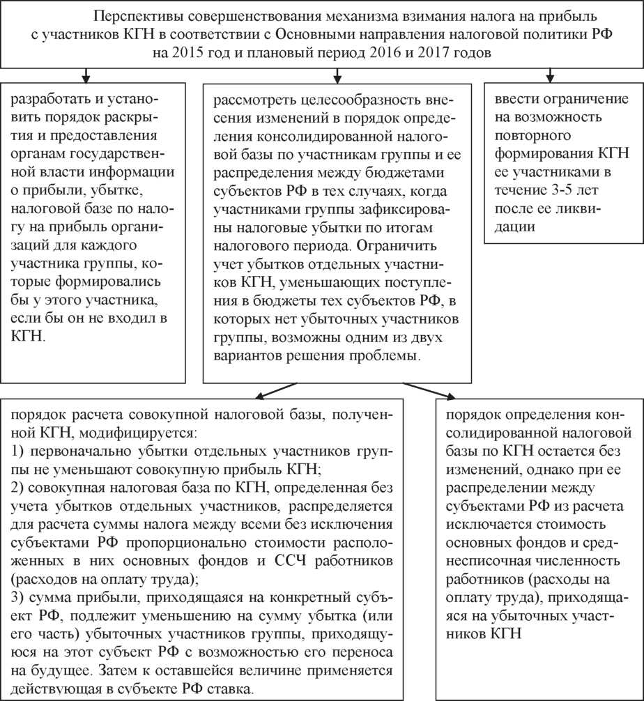 Курсовая работа: Налоговая база по транспортному налогу порядок определения и пути совершенствования