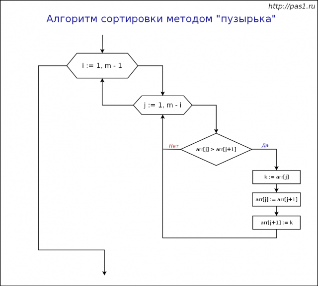 Разворот массива блок схема