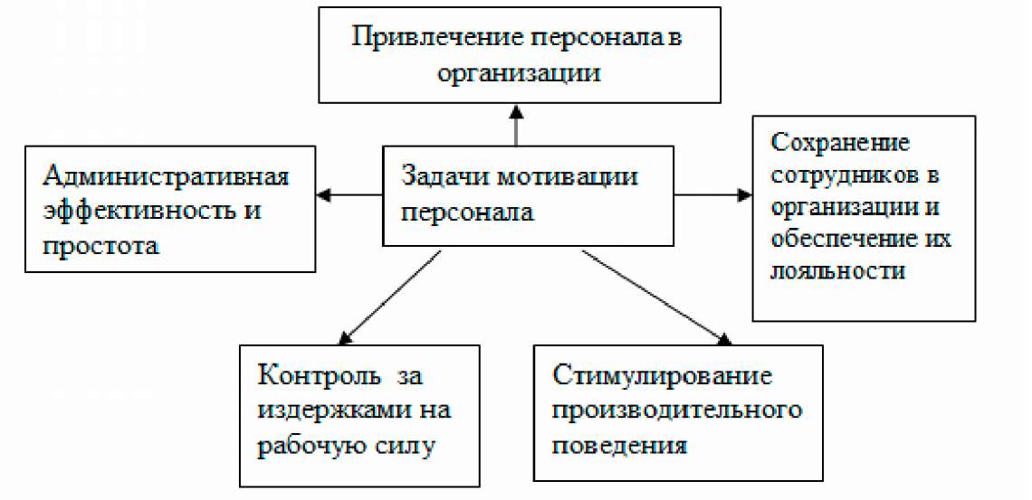 Мотивация в современных организациях