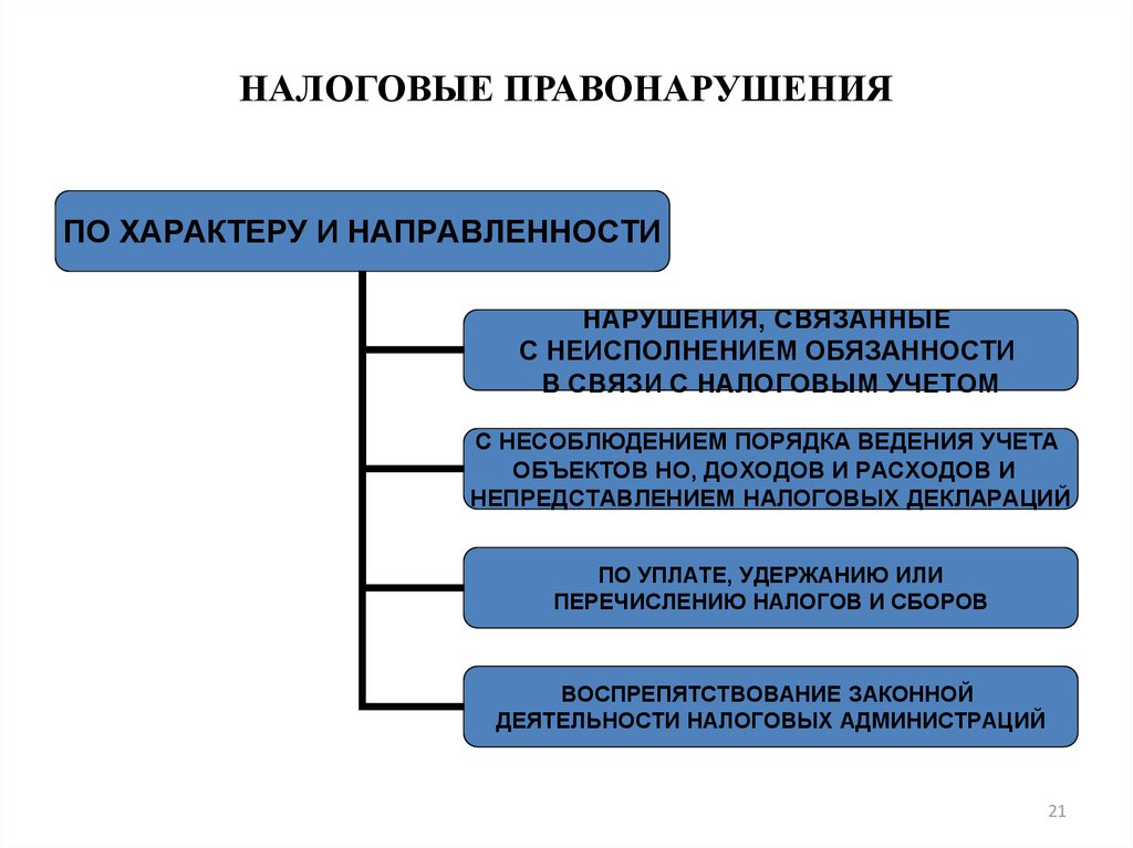 Налоговые правонарушения схема