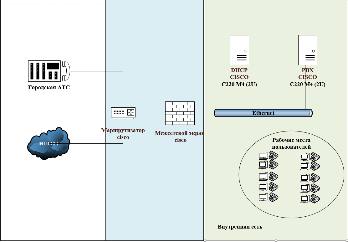 Курсовая работа по теме Выбор сетевых устройств (Вендор Cisco)