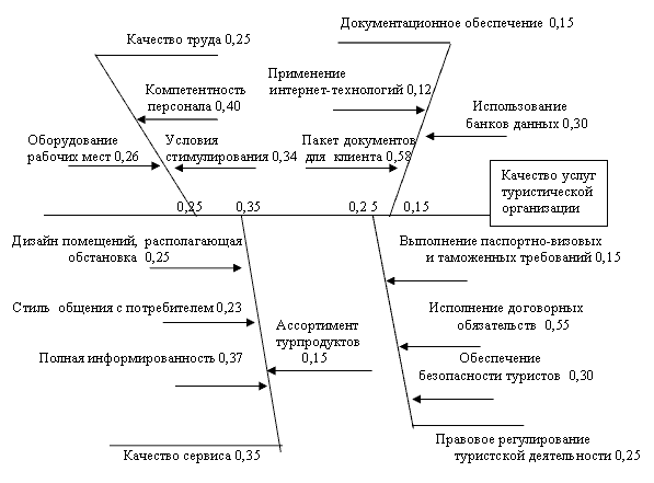 Диаграмма принятия решений пример