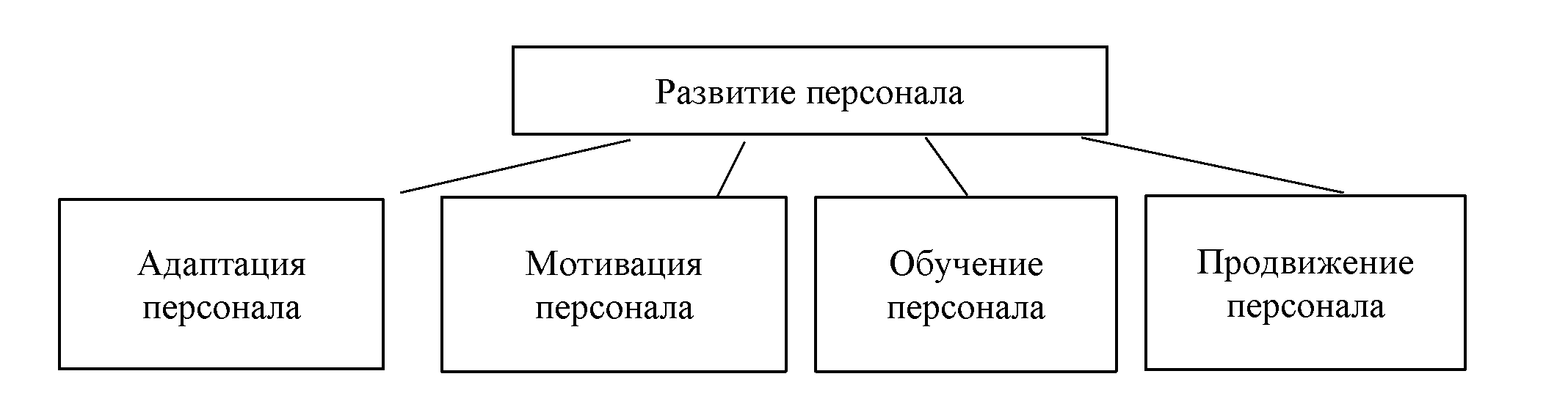 Картинки ОБЕСПЕЧЕНИЕ РАЗВИТИЯ ПЕРСОНАЛА