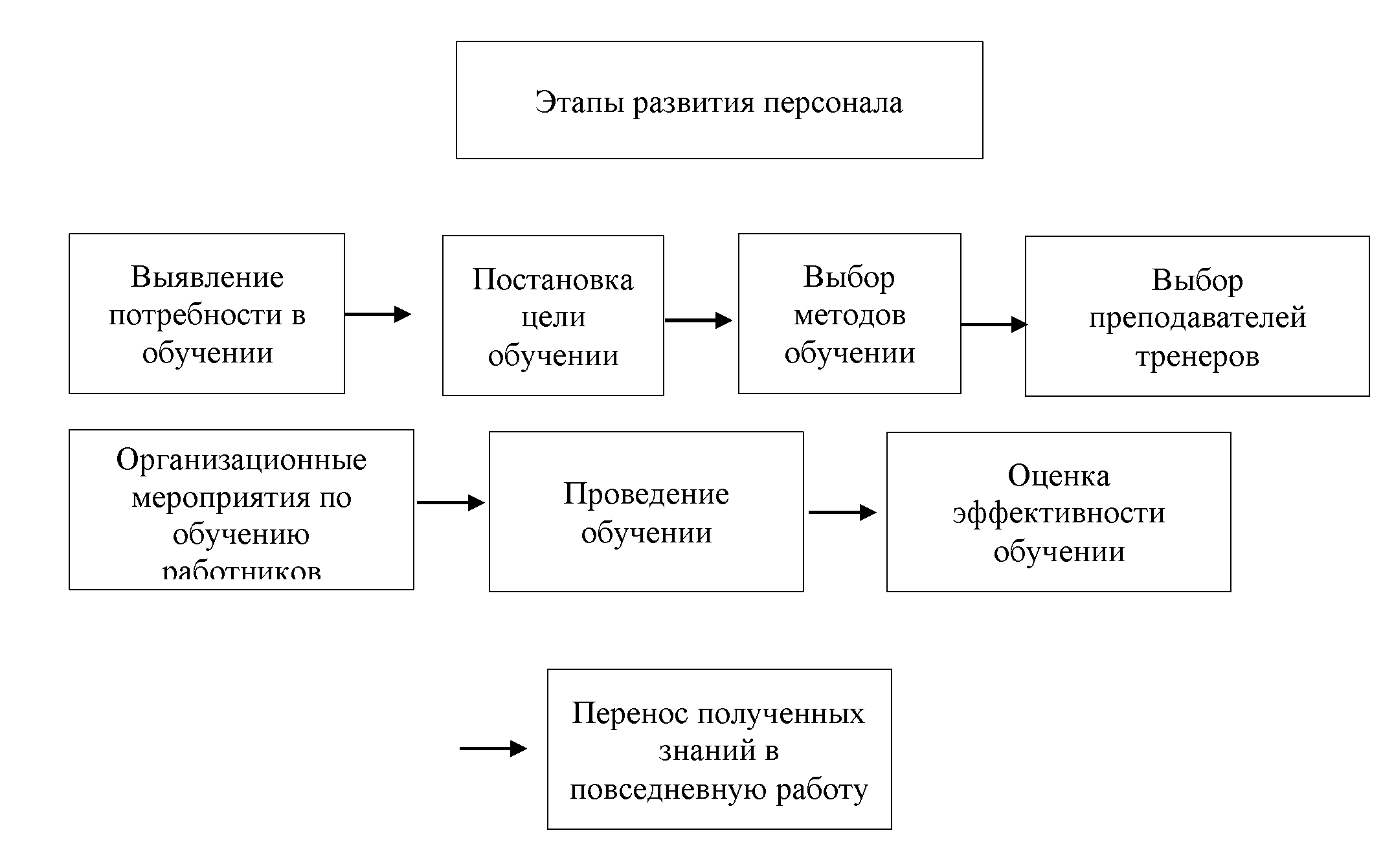 Какие методы наиболее эффективны для обучения персонала. Процесс обучения персонала схема. Этапы обучения персонала в организации. Этапы процесса обучения персонала в организации. Модель обучения персонала.