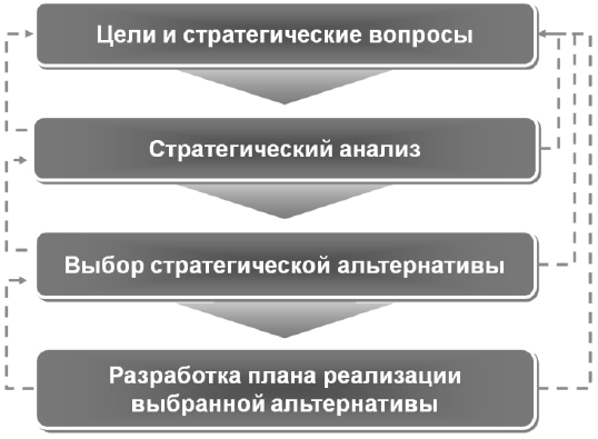 Разработка стратегического плана курсовая