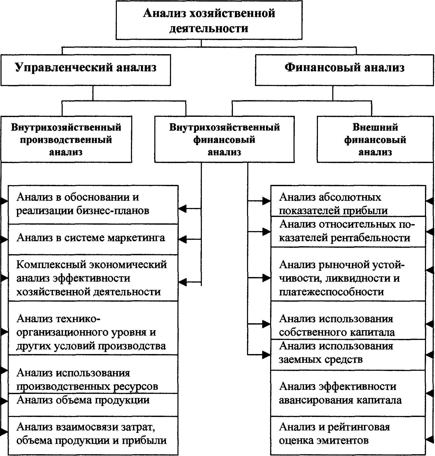 Контрольная работа по теме Особенности содержания и организации отраслевого и внутрихозяйственного анализа