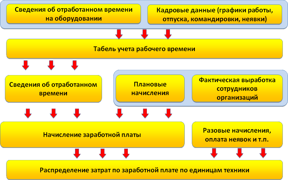 Схема учета заработной платы