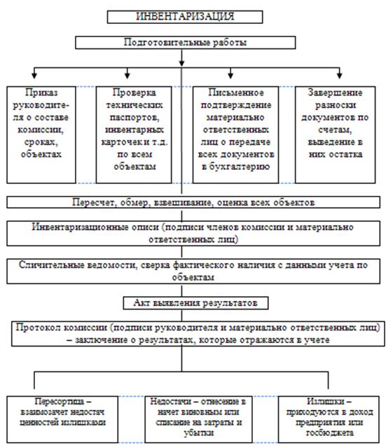 Сроки Проведения Инвентаризации Курсовая Работа Сроки Проведения Инвентаризации Курсовая Работа