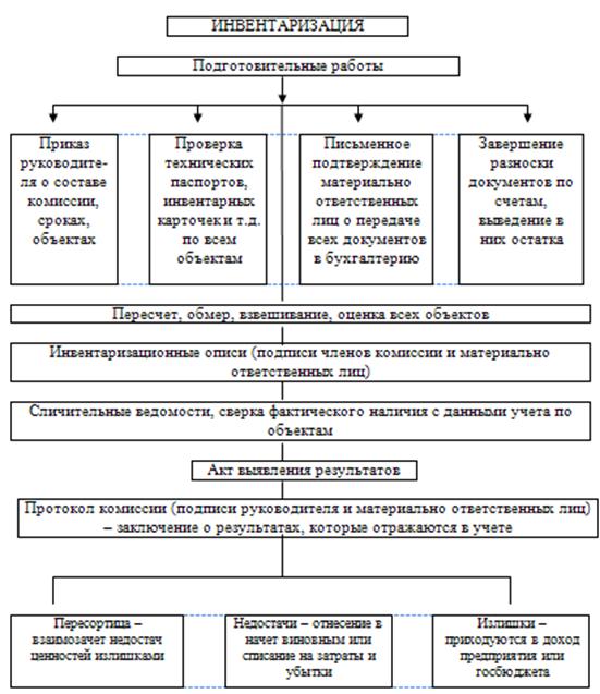 Курсовая работа: Инвентаризация товарно материальных ценностей и отражение ее резул