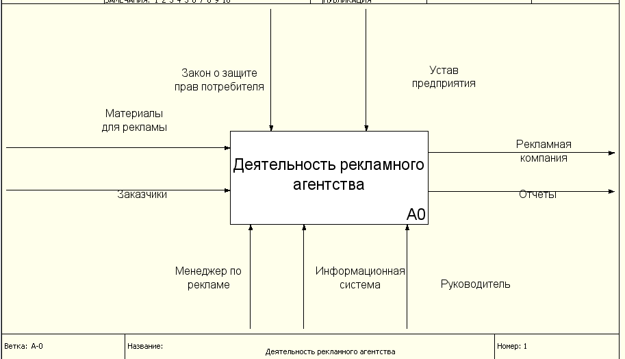 Бизнес план по рекламному агентству