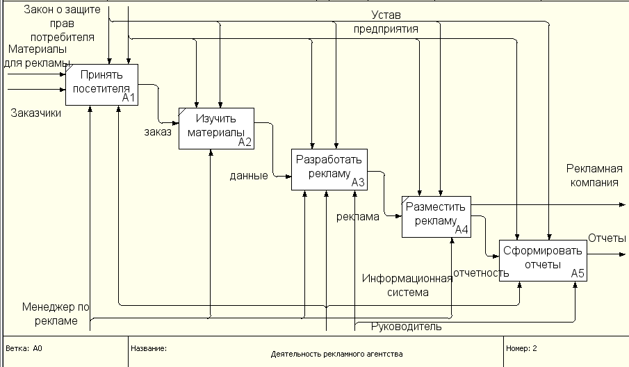 Схема и участники рекламного процесса