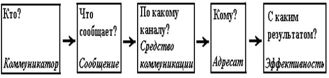 Система маркетинговых коммуникаций (5) - Реферат , страница 1