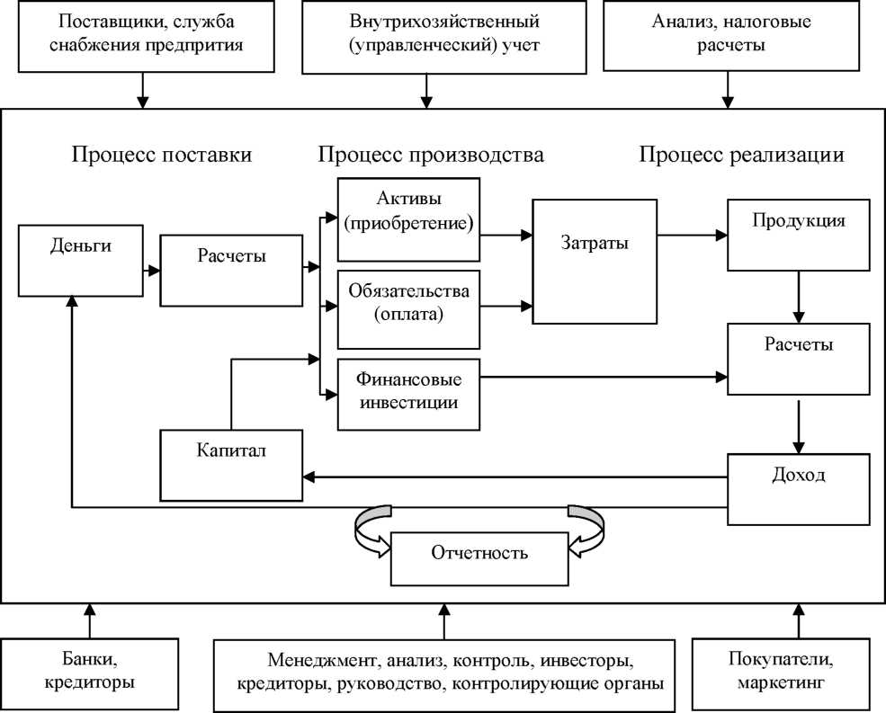 Система бухгалтерского учета относятся системы. Учетные измерители бухгалтерского учета. функциональная модель бухгалтера. методологические основы учета хозяйственных процессов. цифровая экономика схема в бухгалтерии.