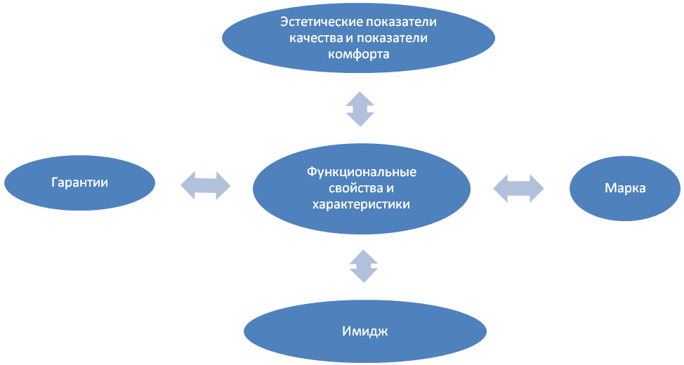 Схема структуры уровней гостиничного продукта гостиничной цепи