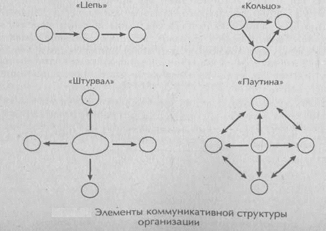 Элементы структуры коммуникации